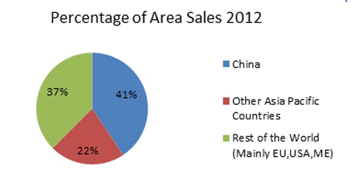 Percentage of Area Sales 2012