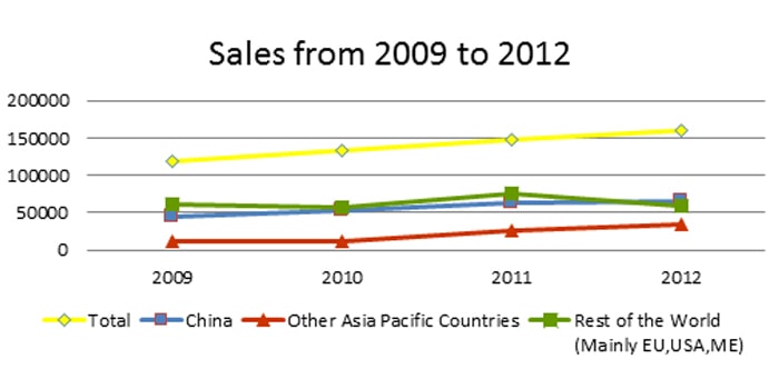 Sales from 2009 to 2012